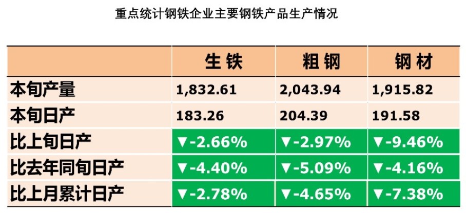 中钢协：8月上旬重点统计钢铁企业粗钢日产204.39万吨，同比下降4.40%