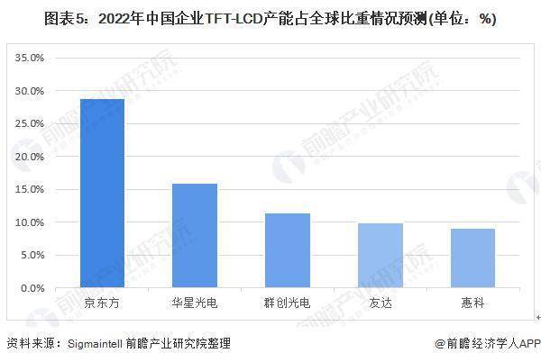  2022 й TFT-LCD ҵг״뷢չǰ гģҾһ